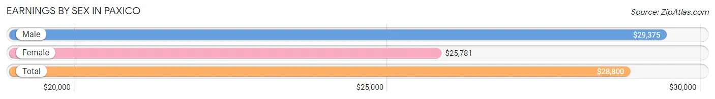 Earnings by Sex in Paxico