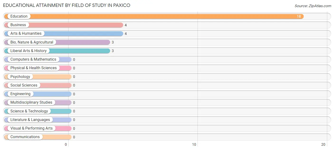 Educational Attainment by Field of Study in Paxico