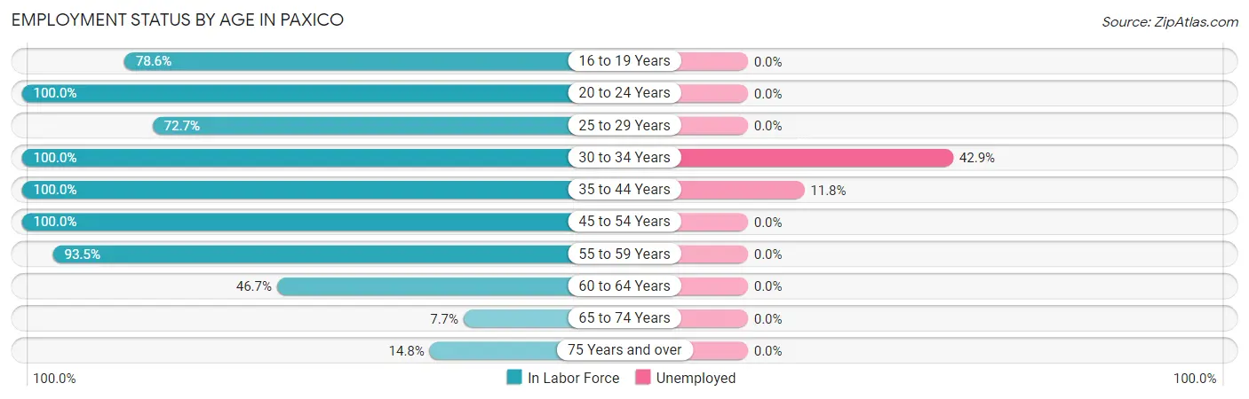 Employment Status by Age in Paxico