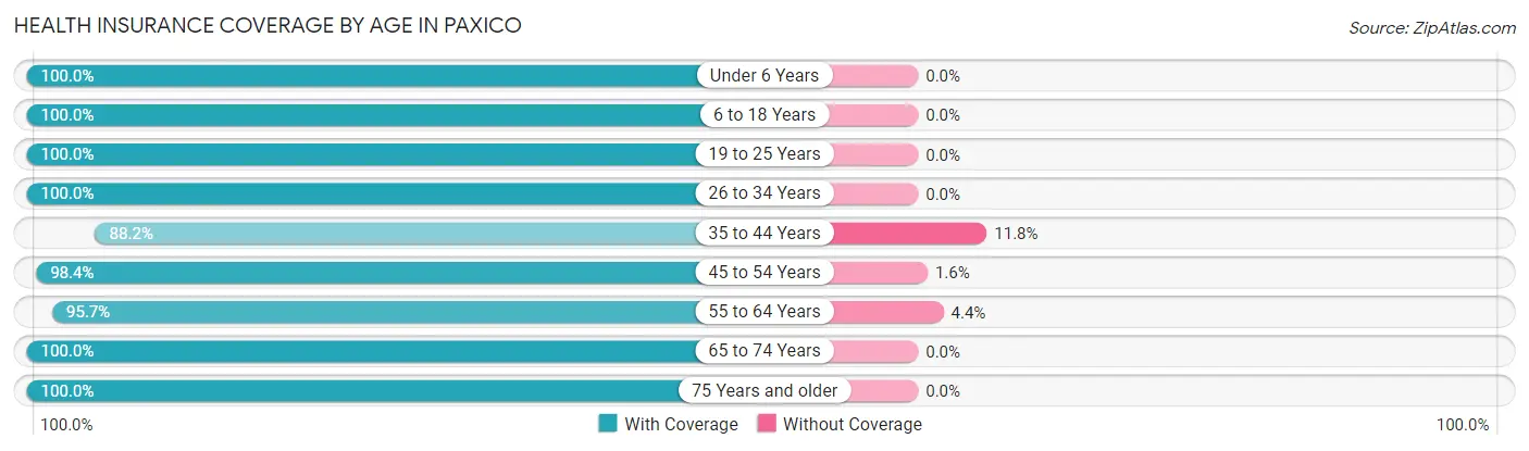 Health Insurance Coverage by Age in Paxico