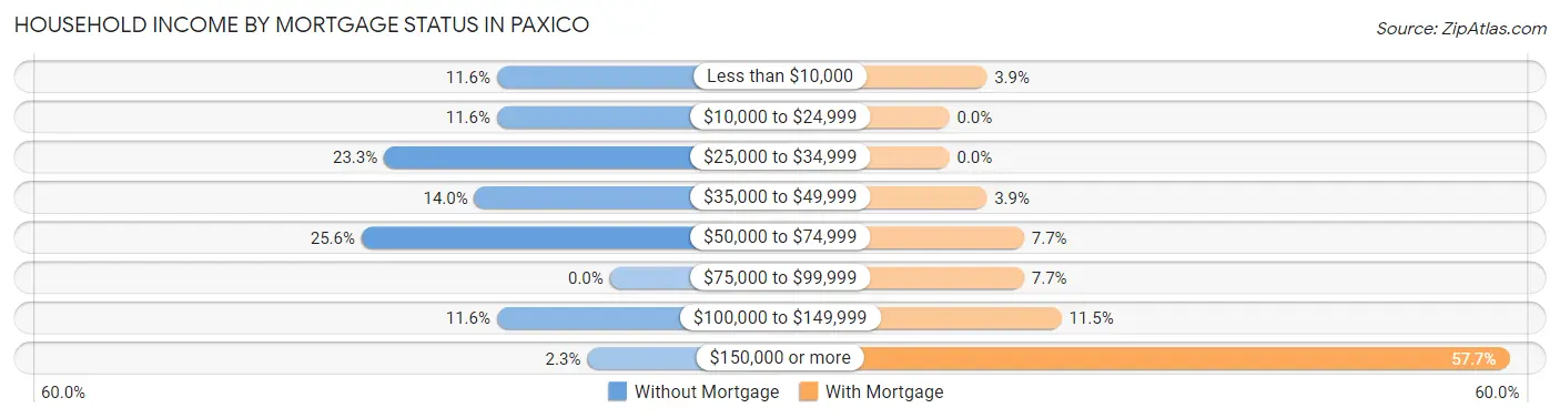 Household Income by Mortgage Status in Paxico