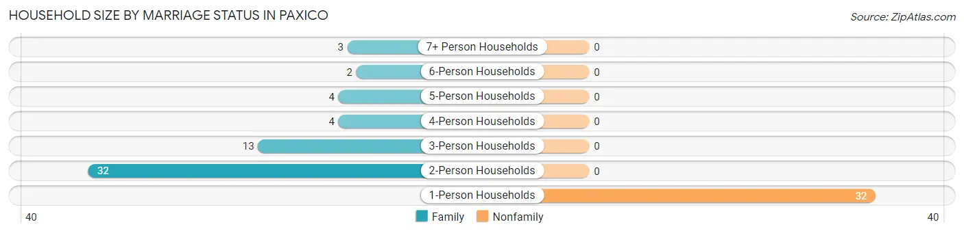 Household Size by Marriage Status in Paxico