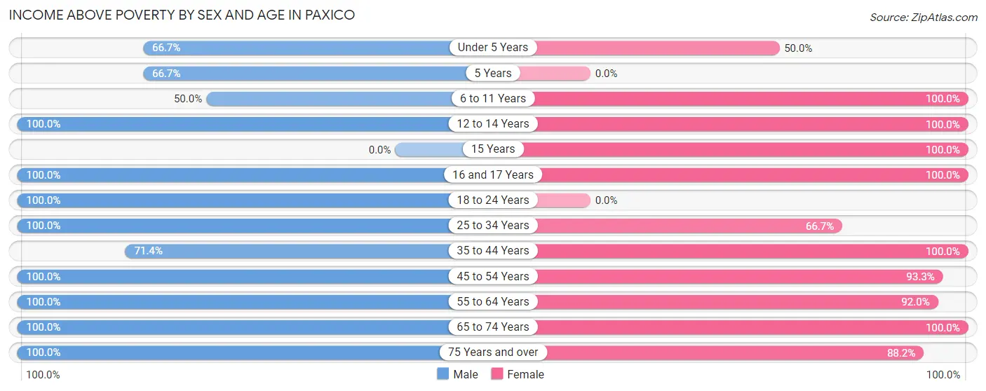 Income Above Poverty by Sex and Age in Paxico