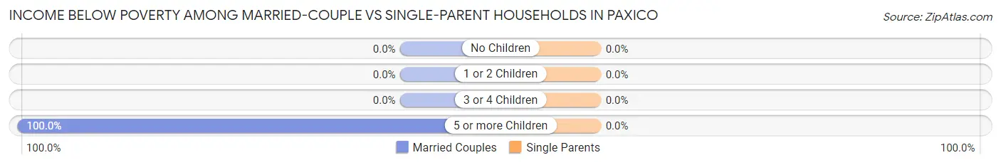 Income Below Poverty Among Married-Couple vs Single-Parent Households in Paxico