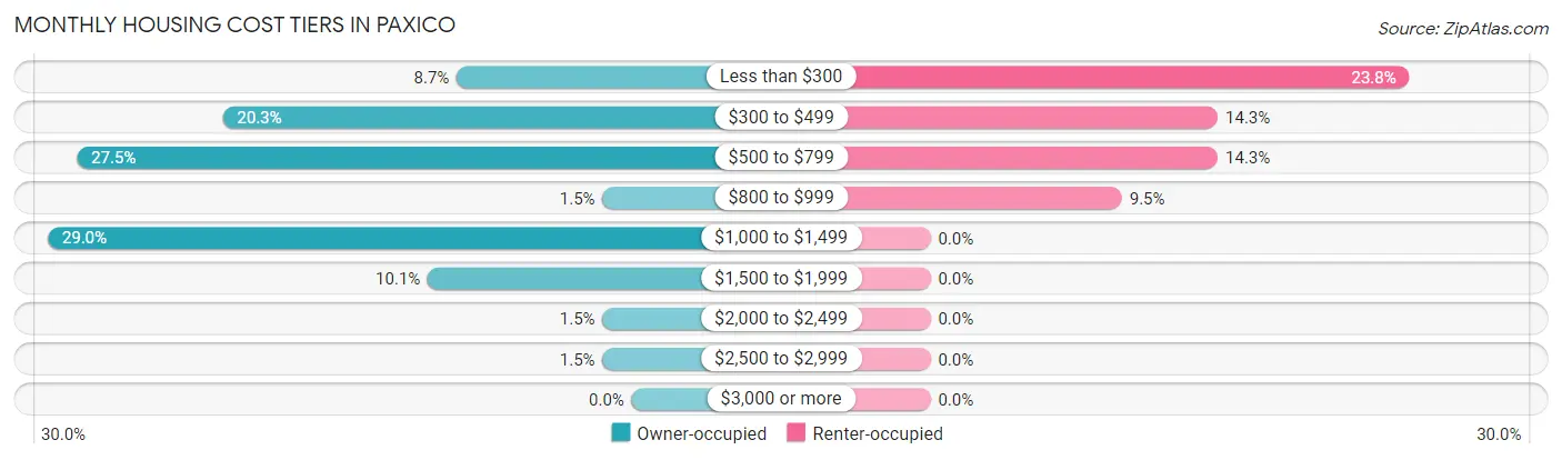 Monthly Housing Cost Tiers in Paxico