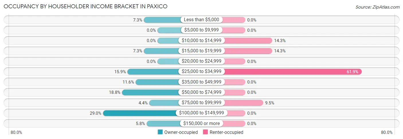Occupancy by Householder Income Bracket in Paxico