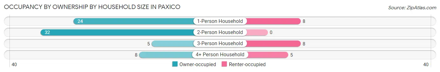 Occupancy by Ownership by Household Size in Paxico