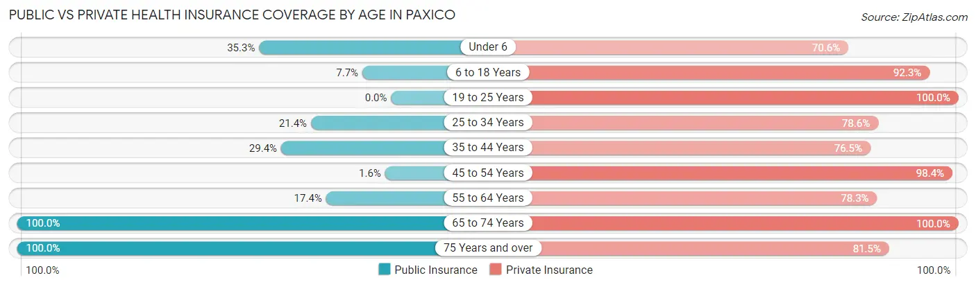 Public vs Private Health Insurance Coverage by Age in Paxico