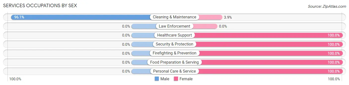 Services Occupations by Sex in Paxico