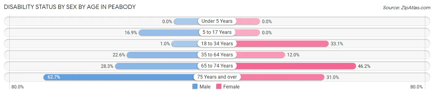 Disability Status by Sex by Age in Peabody
