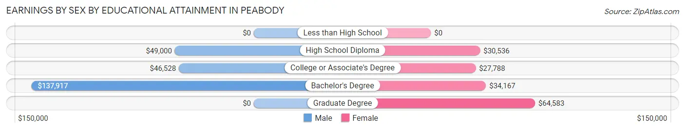 Earnings by Sex by Educational Attainment in Peabody