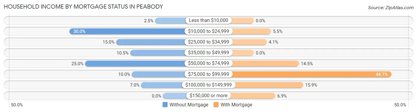 Household Income by Mortgage Status in Peabody
