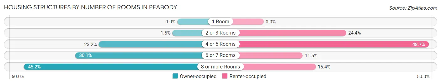 Housing Structures by Number of Rooms in Peabody