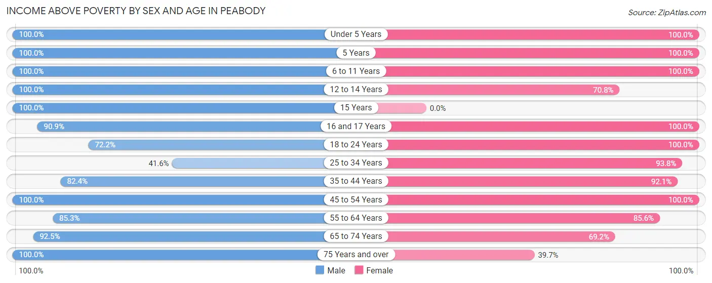 Income Above Poverty by Sex and Age in Peabody