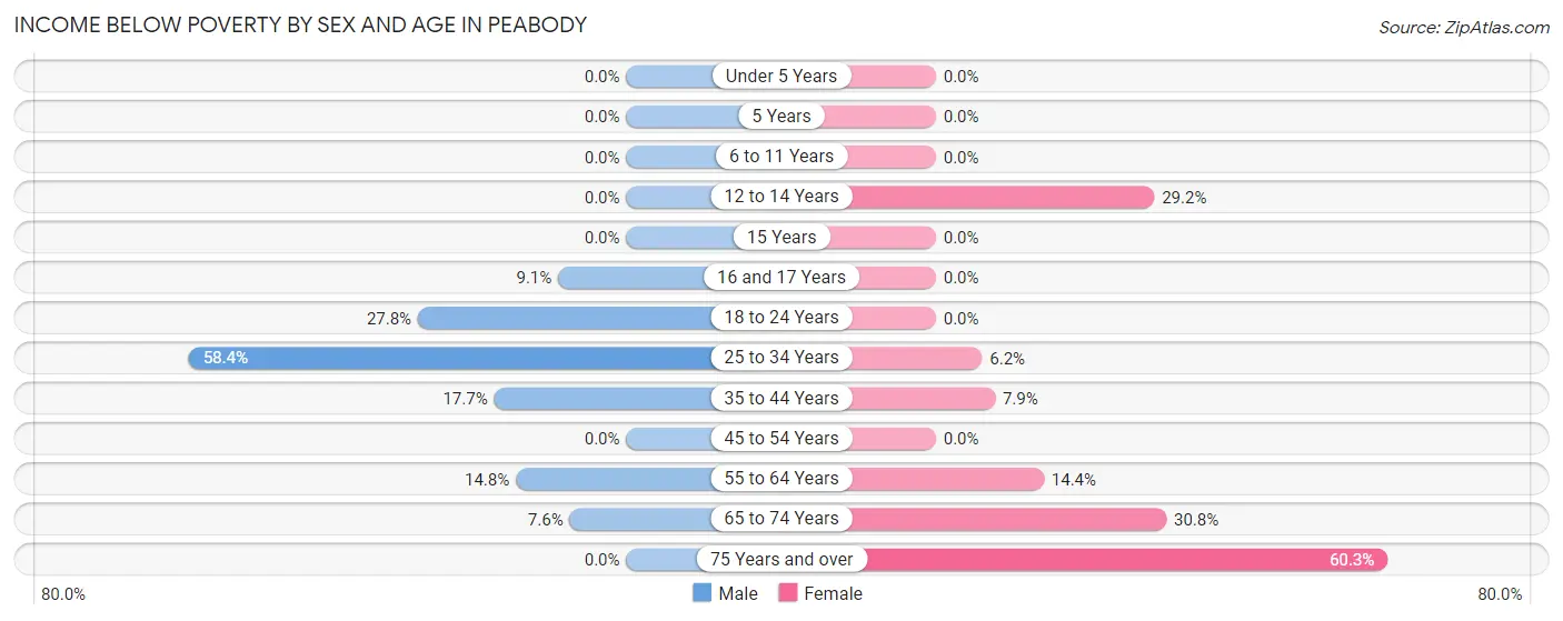 Income Below Poverty by Sex and Age in Peabody