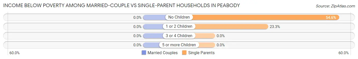 Income Below Poverty Among Married-Couple vs Single-Parent Households in Peabody