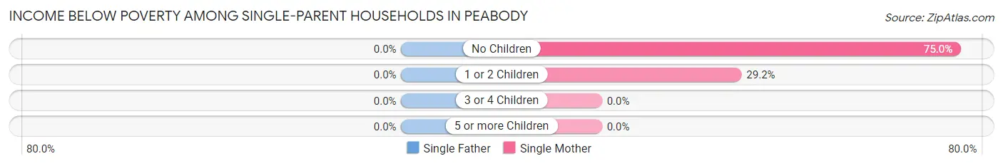 Income Below Poverty Among Single-Parent Households in Peabody