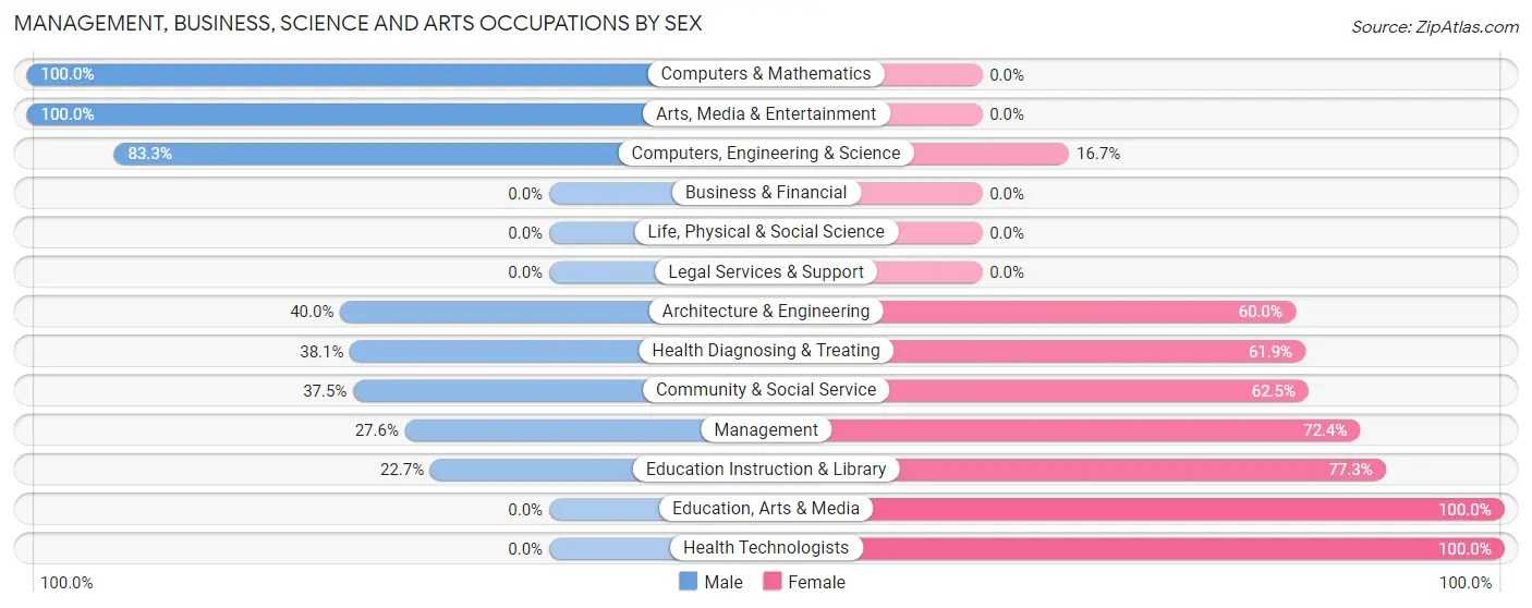 Management, Business, Science and Arts Occupations by Sex in Peabody