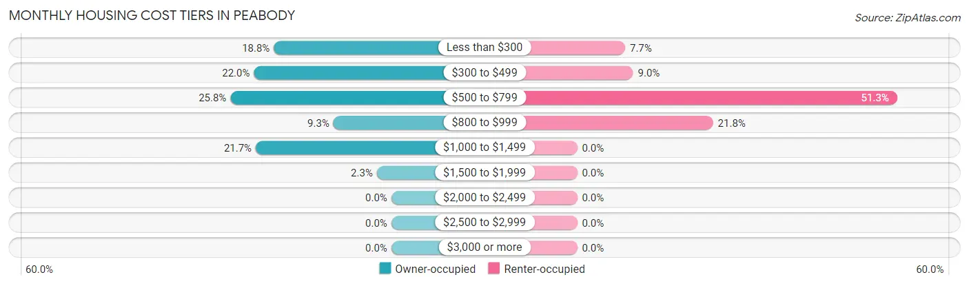 Monthly Housing Cost Tiers in Peabody