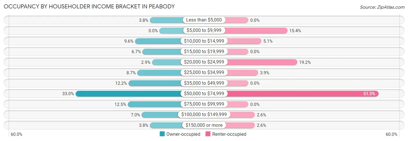 Occupancy by Householder Income Bracket in Peabody