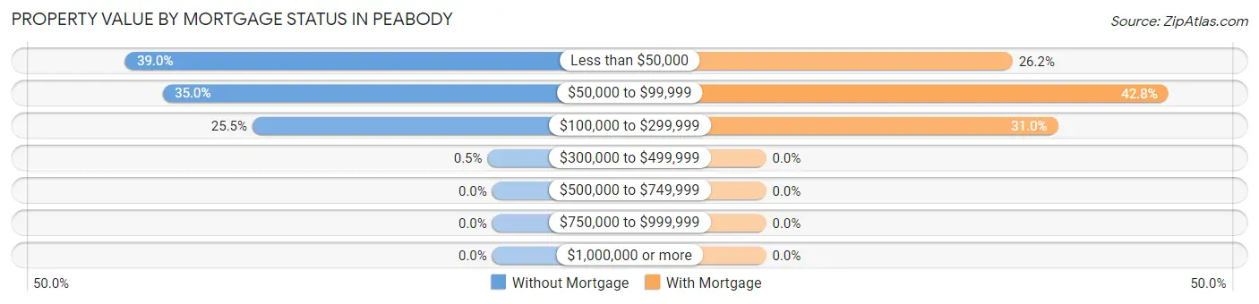 Property Value by Mortgage Status in Peabody