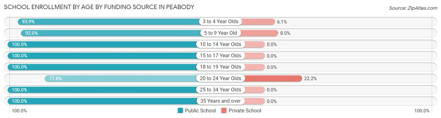 School Enrollment by Age by Funding Source in Peabody