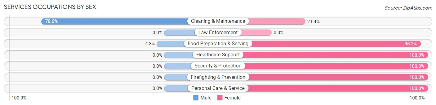 Services Occupations by Sex in Peabody