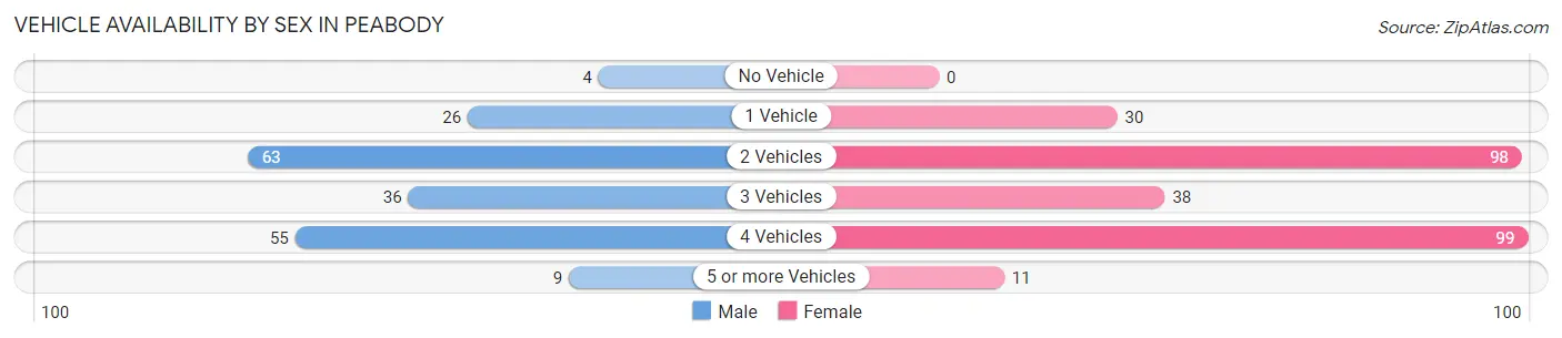 Vehicle Availability by Sex in Peabody