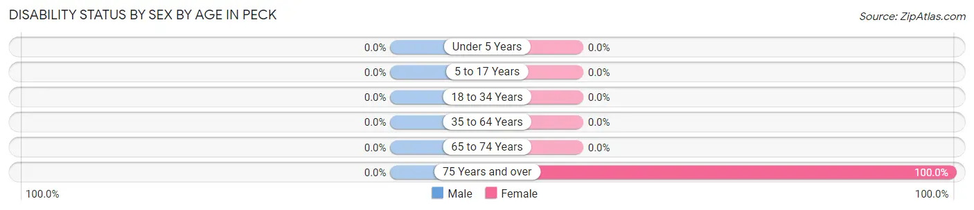 Disability Status by Sex by Age in Peck