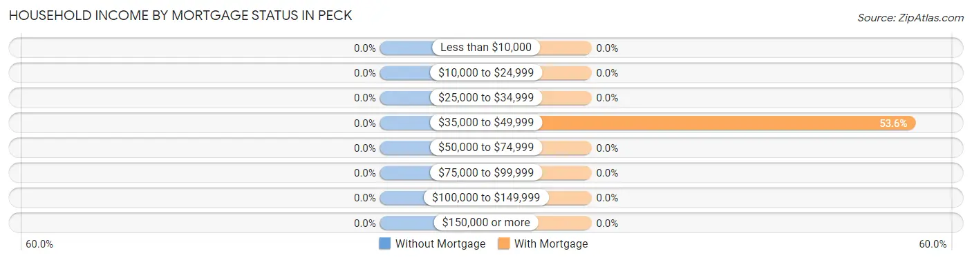 Household Income by Mortgage Status in Peck