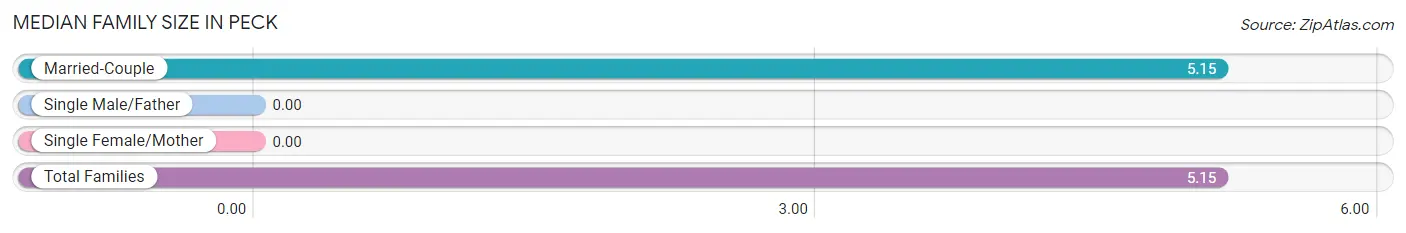 Median Family Size in Peck