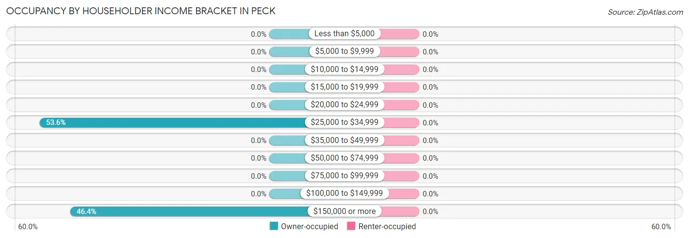Occupancy by Householder Income Bracket in Peck