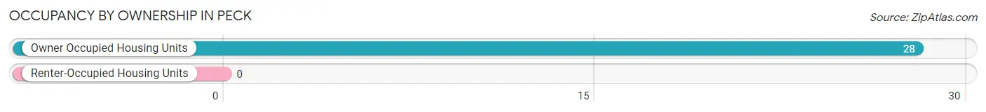 Occupancy by Ownership in Peck