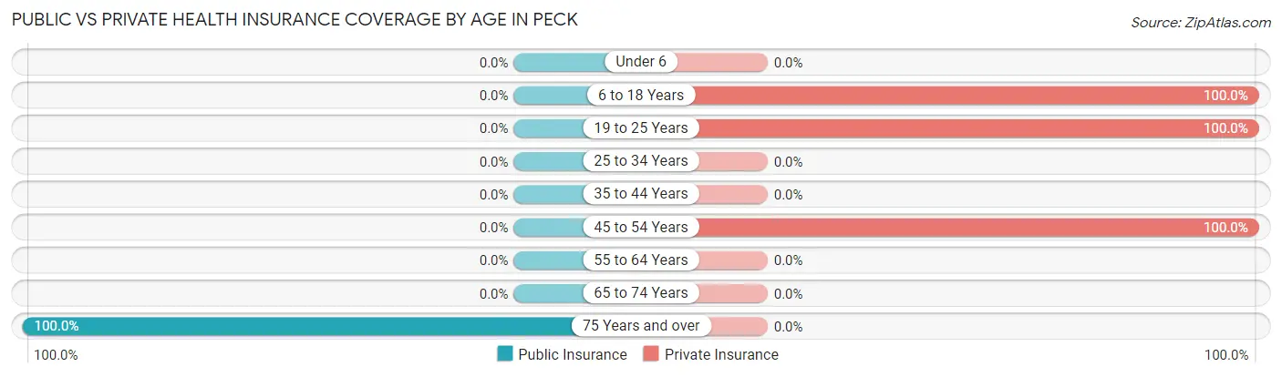 Public vs Private Health Insurance Coverage by Age in Peck