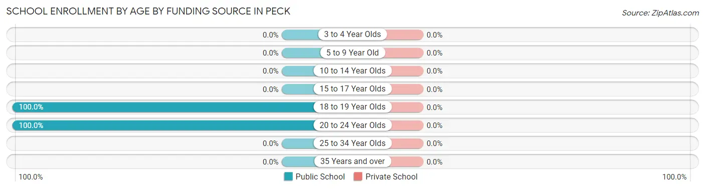 School Enrollment by Age by Funding Source in Peck