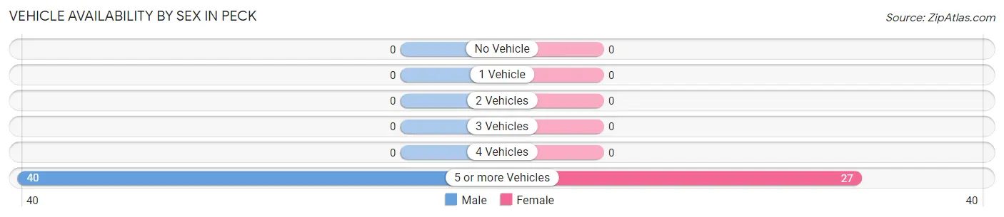 Vehicle Availability by Sex in Peck