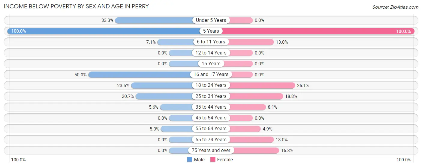 Income Below Poverty by Sex and Age in Perry