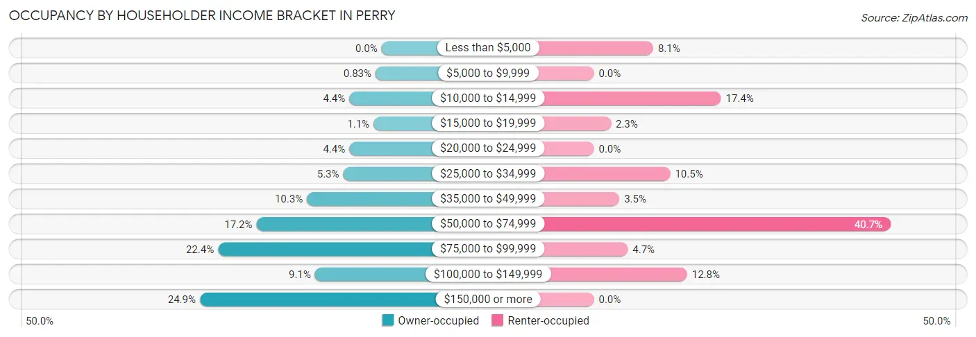 Occupancy by Householder Income Bracket in Perry