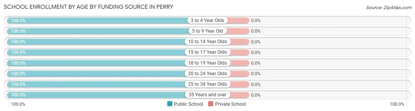 School Enrollment by Age by Funding Source in Perry