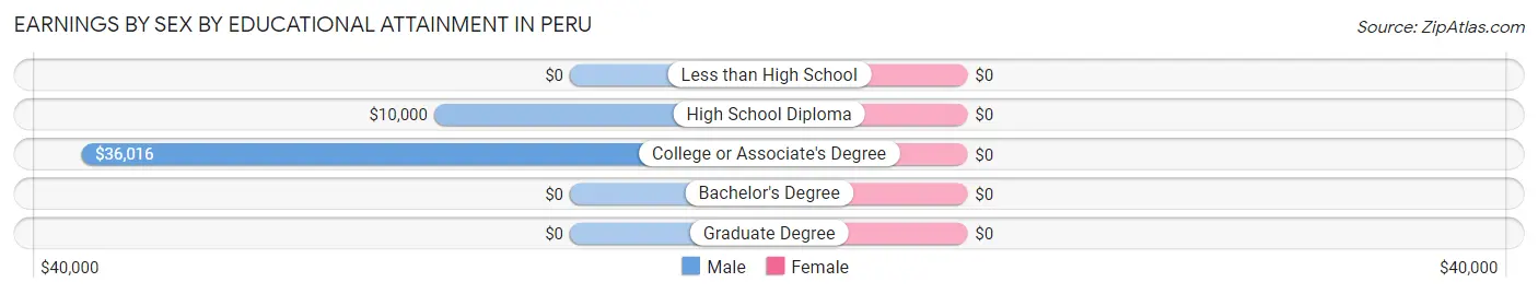 Earnings by Sex by Educational Attainment in Peru