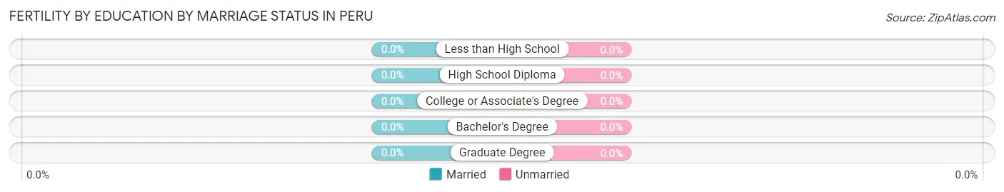 Female Fertility by Education by Marriage Status in Peru