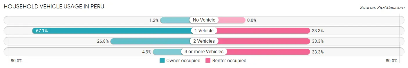 Household Vehicle Usage in Peru