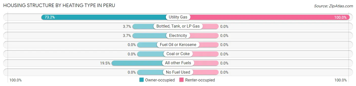 Housing Structure by Heating Type in Peru