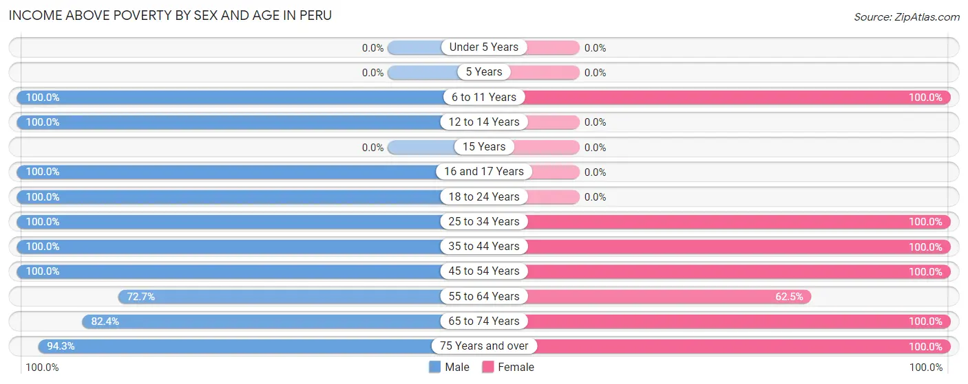 Income Above Poverty by Sex and Age in Peru