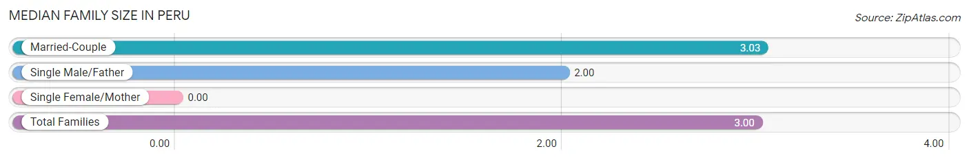 Median Family Size in Peru