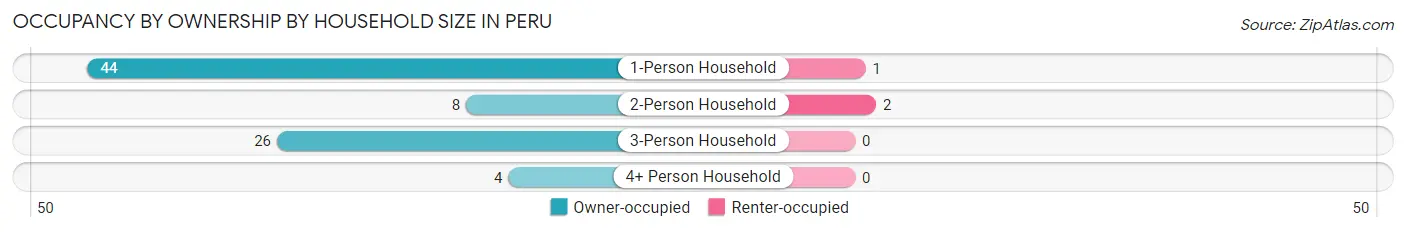 Occupancy by Ownership by Household Size in Peru