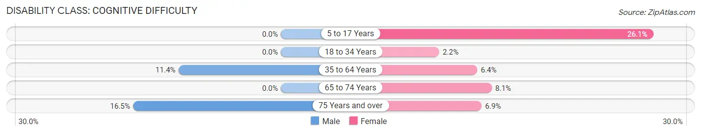 Disability in Phillipsburg: <span>Cognitive Difficulty</span>