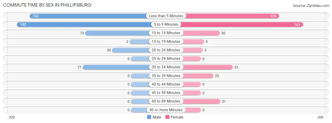 Commute Time by Sex in Phillipsburg