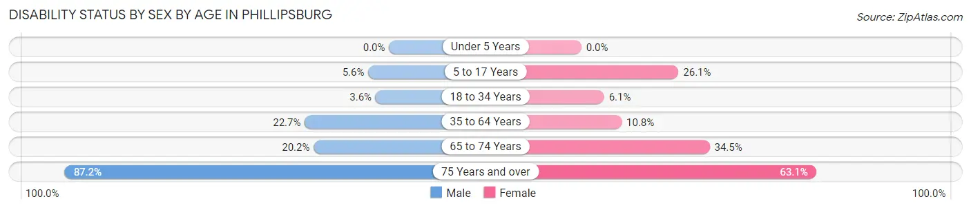 Disability Status by Sex by Age in Phillipsburg