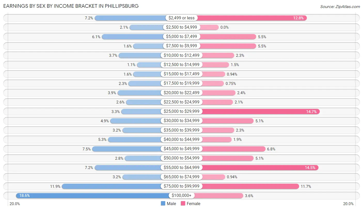 Earnings by Sex by Income Bracket in Phillipsburg